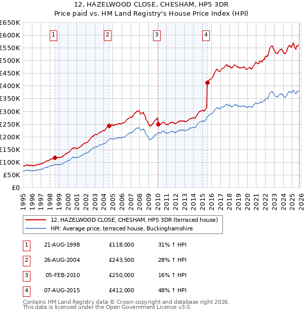 12, HAZELWOOD CLOSE, CHESHAM, HP5 3DR: Price paid vs HM Land Registry's House Price Index