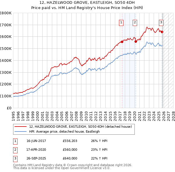 12, HAZELWOOD GROVE, EASTLEIGH, SO50 4DH: Price paid vs HM Land Registry's House Price Index