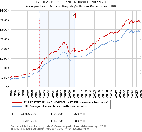12, HEARTSEASE LANE, NORWICH, NR7 9NR: Price paid vs HM Land Registry's House Price Index