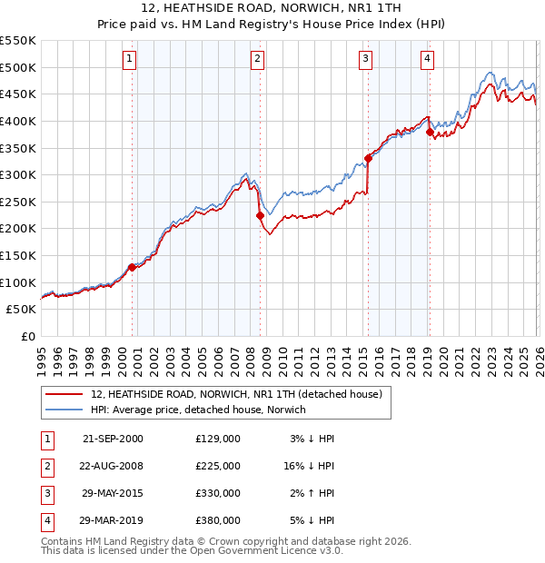 12, HEATHSIDE ROAD, NORWICH, NR1 1TH: Price paid vs HM Land Registry's House Price Index