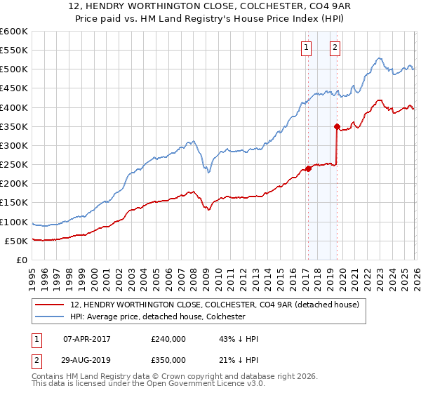 12, HENDRY WORTHINGTON CLOSE, COLCHESTER, CO4 9AR: Price paid vs HM Land Registry's House Price Index