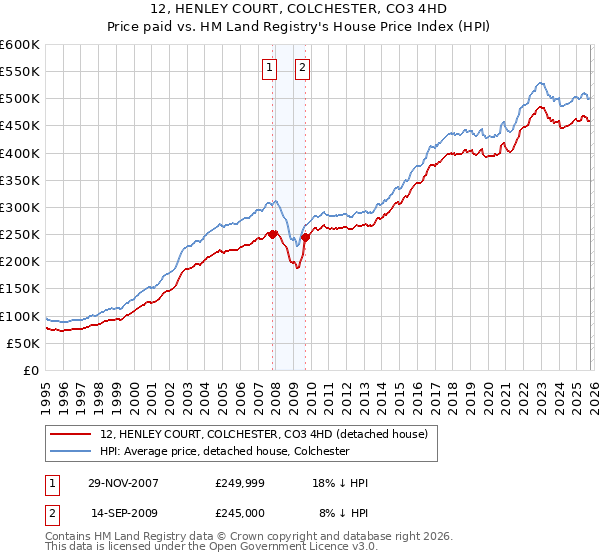 12, HENLEY COURT, COLCHESTER, CO3 4HD: Price paid vs HM Land Registry's House Price Index