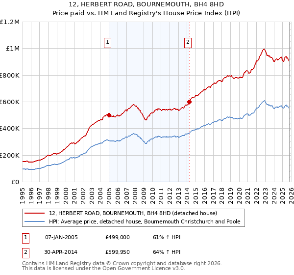 12, HERBERT ROAD, BOURNEMOUTH, BH4 8HD: Price paid vs HM Land Registry's House Price Index