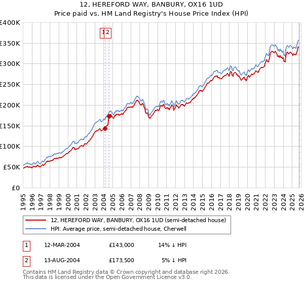 12, HEREFORD WAY, BANBURY, OX16 1UD: Price paid vs HM Land Registry's House Price Index