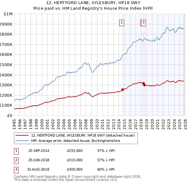 12, HERTFORD LANE, AYLESBURY, HP18 0WY: Price paid vs HM Land Registry's House Price Index