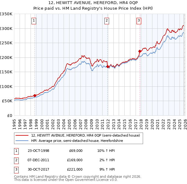 12, HEWITT AVENUE, HEREFORD, HR4 0QP: Price paid vs HM Land Registry's House Price Index