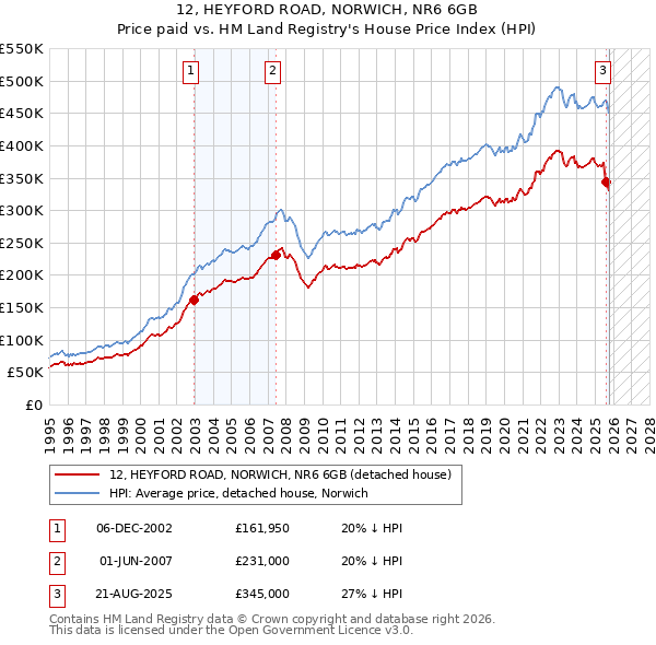 12, HEYFORD ROAD, NORWICH, NR6 6GB: Price paid vs HM Land Registry's House Price Index