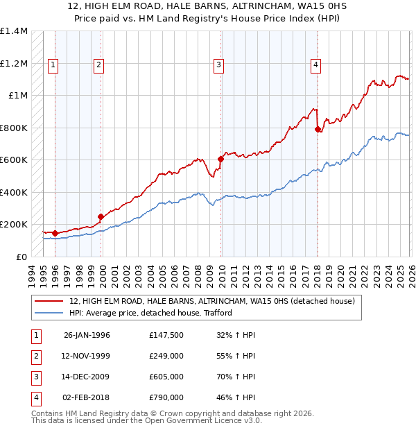 12, HIGH ELM ROAD, HALE BARNS, ALTRINCHAM, WA15 0HS: Price paid vs HM Land Registry's House Price Index