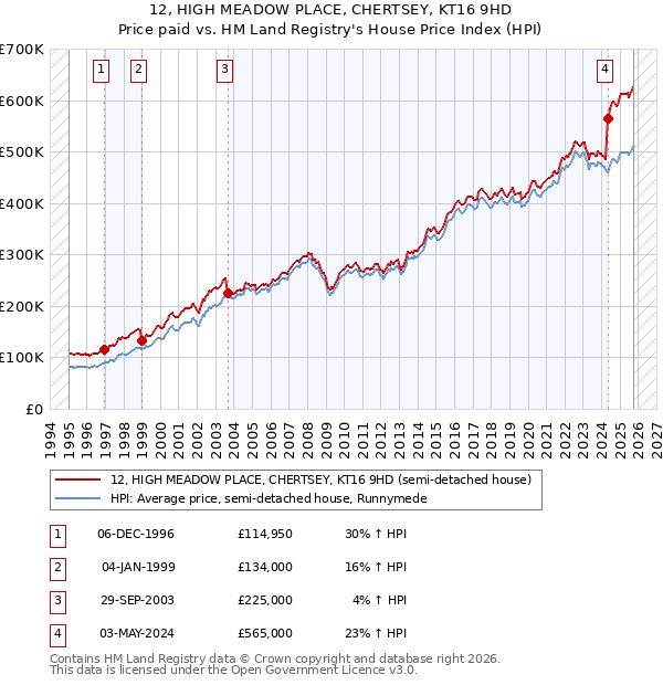 12, HIGH MEADOW PLACE, CHERTSEY, KT16 9HD: Price paid vs HM Land Registry's House Price Index