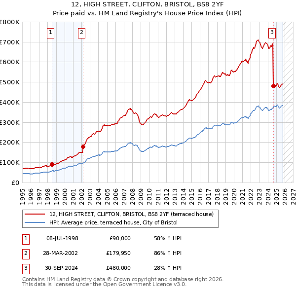 12, HIGH STREET, CLIFTON, BRISTOL, BS8 2YF: Price paid vs HM Land Registry's House Price Index