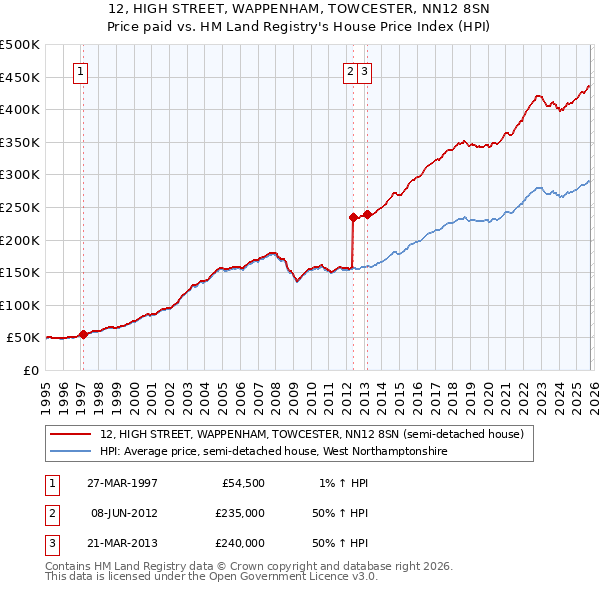 12, HIGH STREET, WAPPENHAM, TOWCESTER, NN12 8SN: Price paid vs HM Land Registry's House Price Index