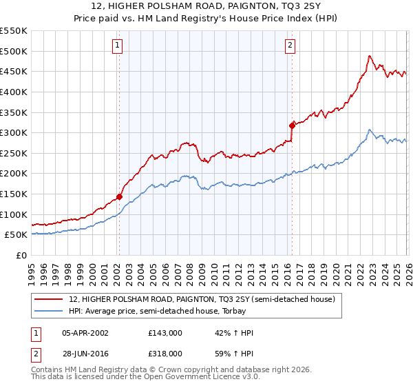 12, HIGHER POLSHAM ROAD, PAIGNTON, TQ3 2SY: Price paid vs HM Land Registry's House Price Index
