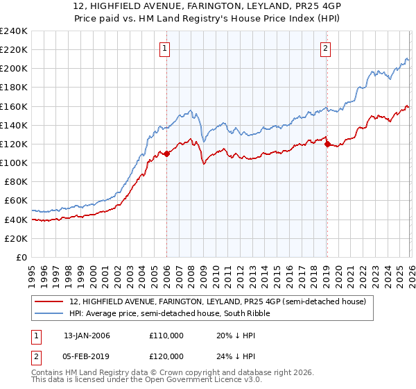 12, HIGHFIELD AVENUE, FARINGTON, LEYLAND, PR25 4GP: Price paid vs HM Land Registry's House Price Index