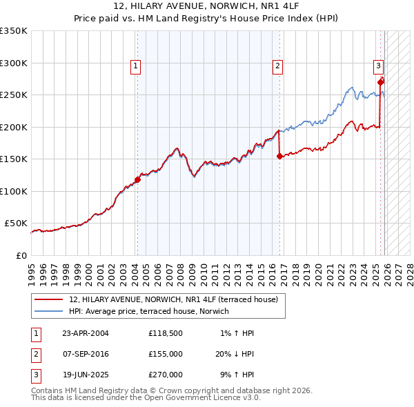 12, HILARY AVENUE, NORWICH, NR1 4LF: Price paid vs HM Land Registry's House Price Index