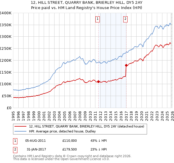 12, HILL STREET, QUARRY BANK, BRIERLEY HILL, DY5 2AY: Price paid vs HM Land Registry's House Price Index