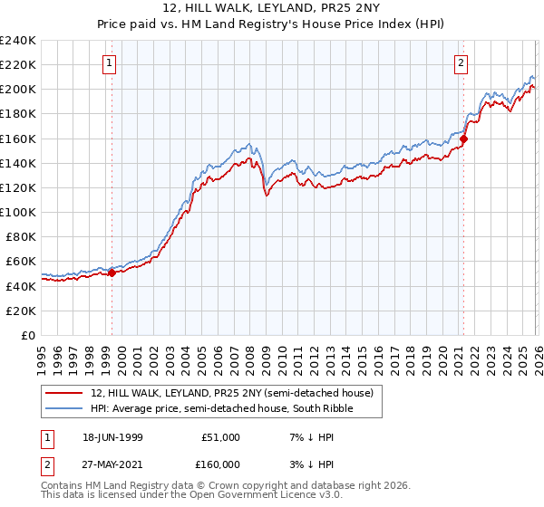 12, HILL WALK, LEYLAND, PR25 2NY: Price paid vs HM Land Registry's House Price Index