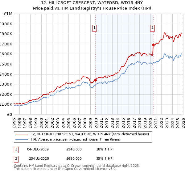 12, HILLCROFT CRESCENT, WATFORD, WD19 4NY: Price paid vs HM Land Registry's House Price Index