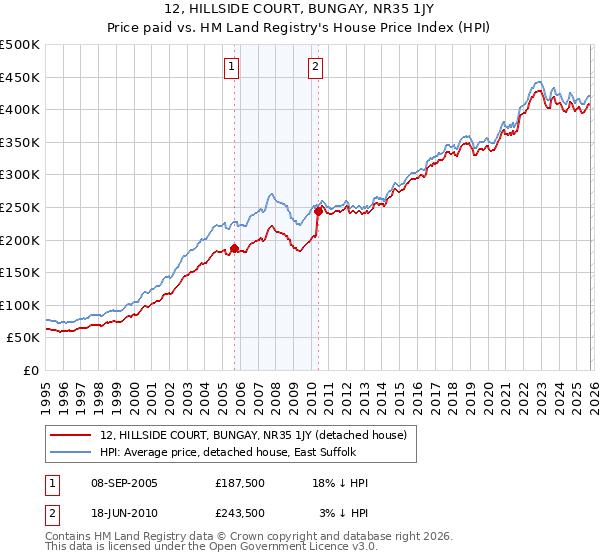 12, HILLSIDE COURT, BUNGAY, NR35 1JY: Price paid vs HM Land Registry's House Price Index