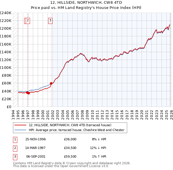 12, HILLSIDE, NORTHWICH, CW8 4TD: Price paid vs HM Land Registry's House Price Index