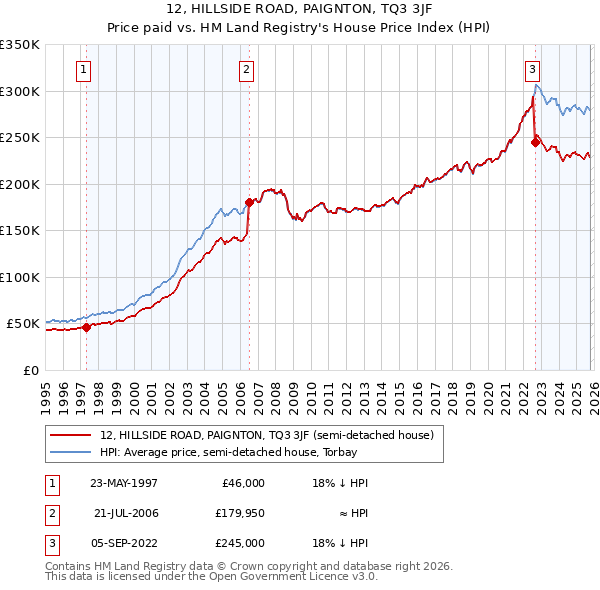 12, HILLSIDE ROAD, PAIGNTON, TQ3 3JF: Price paid vs HM Land Registry's House Price Index