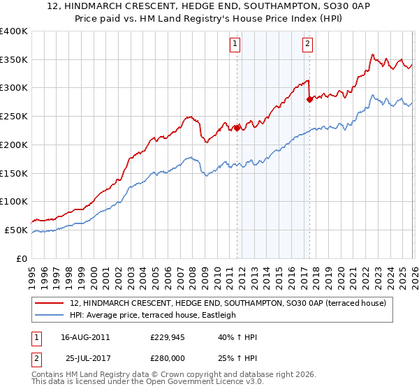 12, HINDMARCH CRESCENT, HEDGE END, SOUTHAMPTON, SO30 0AP: Price paid vs HM Land Registry's House Price Index