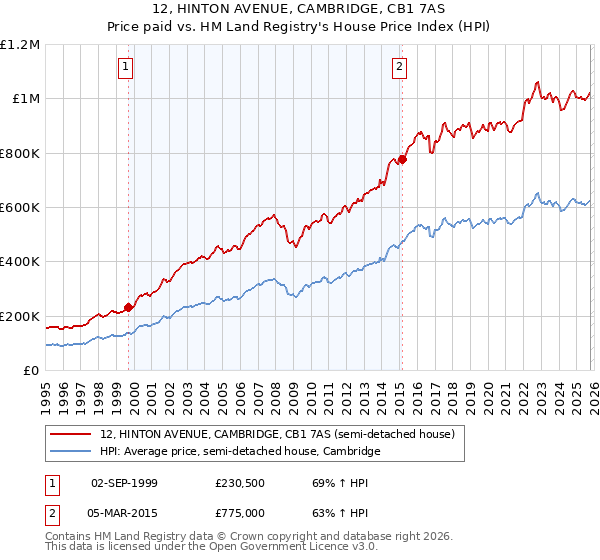 12, HINTON AVENUE, CAMBRIDGE, CB1 7AS: Price paid vs HM Land Registry's House Price Index