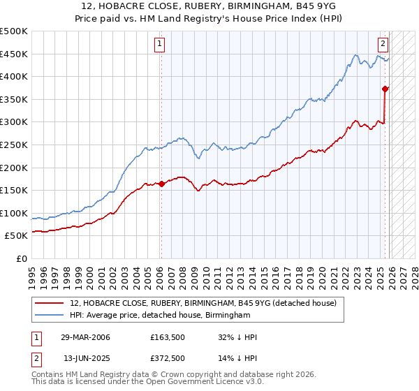 12, HOBACRE CLOSE, RUBERY, BIRMINGHAM, B45 9YG: Price paid vs HM Land Registry's House Price Index