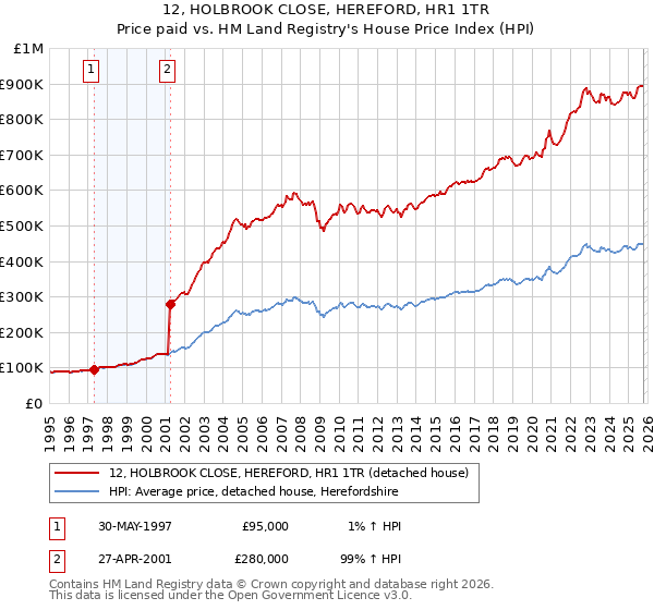 12, HOLBROOK CLOSE, HEREFORD, HR1 1TR: Price paid vs HM Land Registry's House Price Index