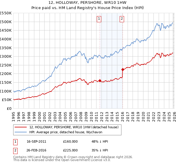 12, HOLLOWAY, PERSHORE, WR10 1HW: Price paid vs HM Land Registry's House Price Index