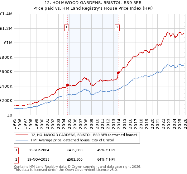 12, HOLMWOOD GARDENS, BRISTOL, BS9 3EB: Price paid vs HM Land Registry's House Price Index