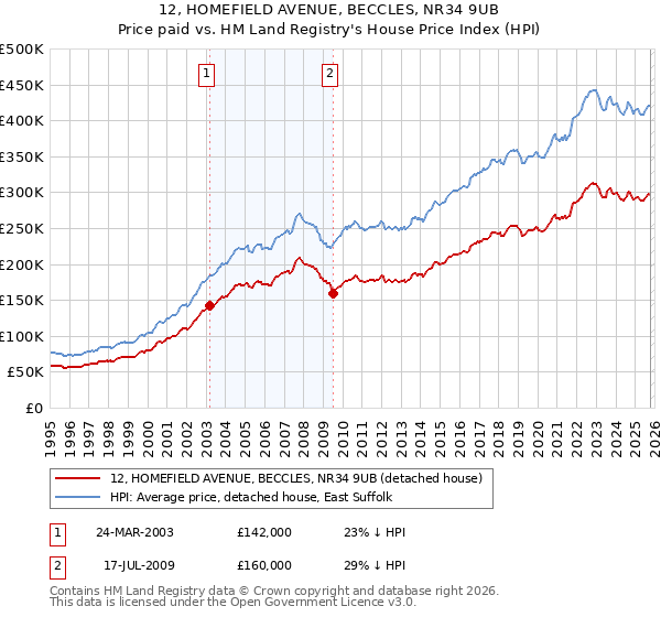 12, HOMEFIELD AVENUE, BECCLES, NR34 9UB: Price paid vs HM Land Registry's House Price Index