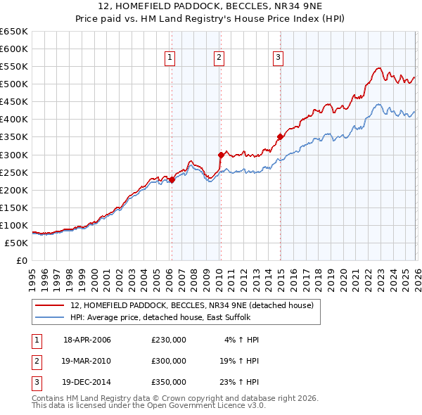 12, HOMEFIELD PADDOCK, BECCLES, NR34 9NE: Price paid vs HM Land Registry's House Price Index