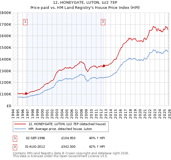 12, HONEYGATE, LUTON, LU2 7EP: Price paid vs HM Land Registry's House Price Index
