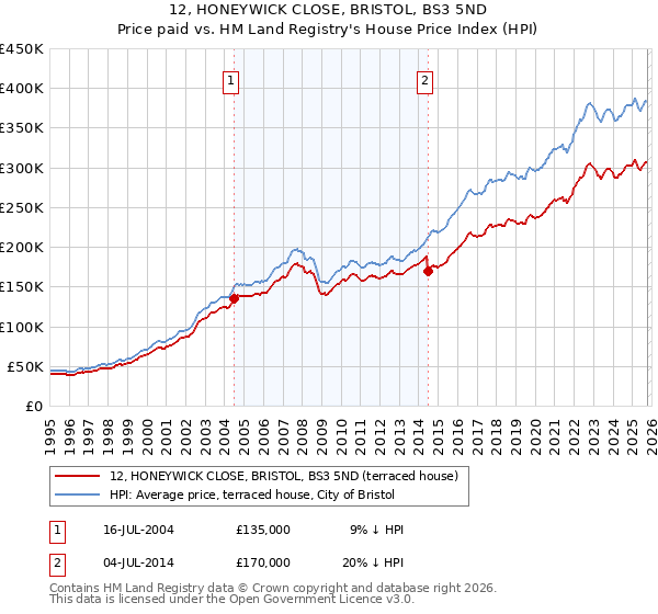 12, HONEYWICK CLOSE, BRISTOL, BS3 5ND: Price paid vs HM Land Registry's House Price Index