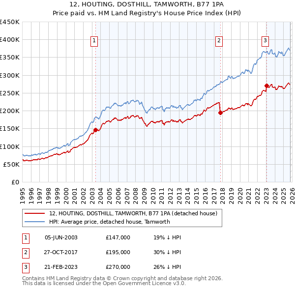 12, HOUTING, DOSTHILL, TAMWORTH, B77 1PA: Price paid vs HM Land Registry's House Price Index