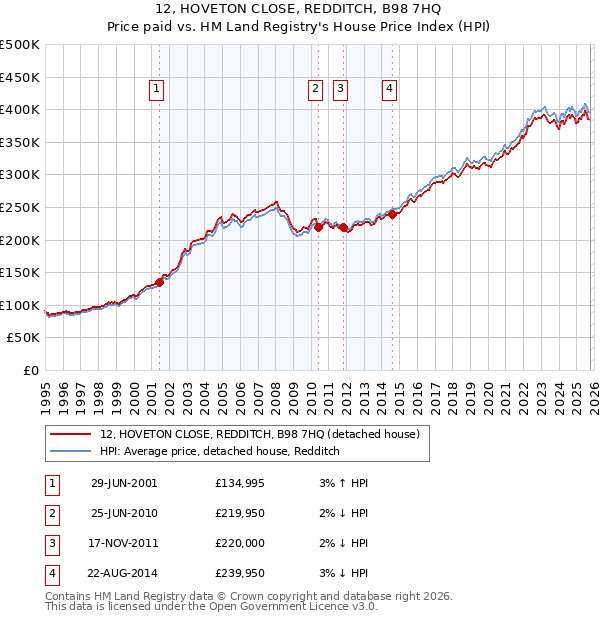 12, HOVETON CLOSE, REDDITCH, B98 7HQ: Price paid vs HM Land Registry's House Price Index
