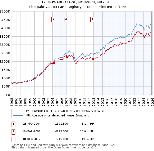 12, HOWARD CLOSE, NORWICH, NR7 0LE: Price paid vs HM Land Registry's House Price Index