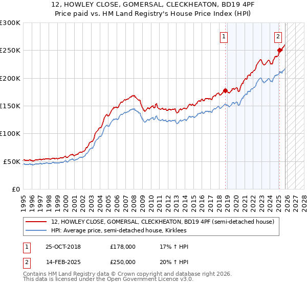 12, HOWLEY CLOSE, GOMERSAL, CLECKHEATON, BD19 4PF: Price paid vs HM Land Registry's House Price Index