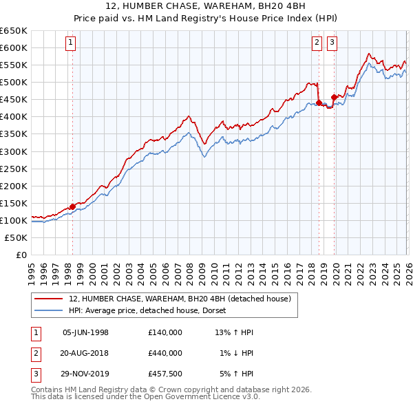 12, HUMBER CHASE, WAREHAM, BH20 4BH: Price paid vs HM Land Registry's House Price Index