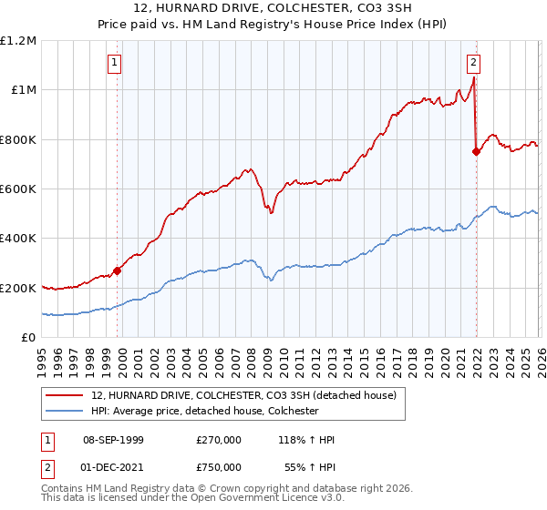12, HURNARD DRIVE, COLCHESTER, CO3 3SH: Price paid vs HM Land Registry's House Price Index