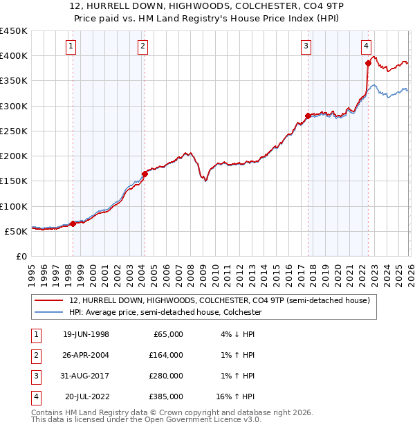 12, HURRELL DOWN, HIGHWOODS, COLCHESTER, CO4 9TP: Price paid vs HM Land Registry's House Price Index