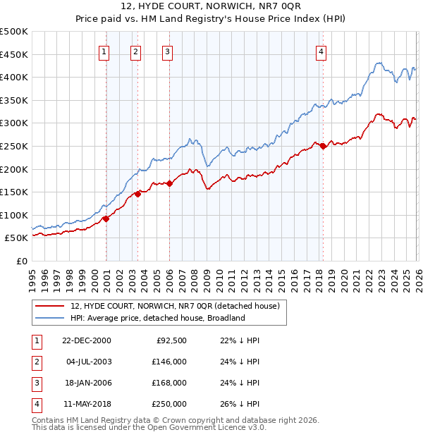 12, HYDE COURT, NORWICH, NR7 0QR: Price paid vs HM Land Registry's House Price Index