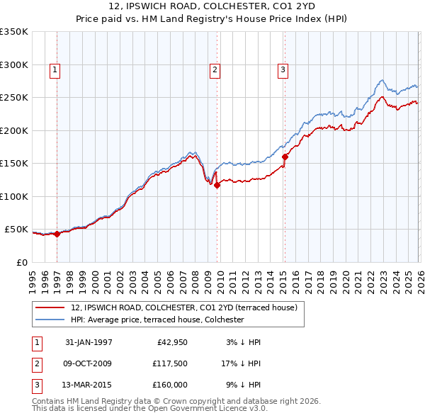 12, IPSWICH ROAD, COLCHESTER, CO1 2YD: Price paid vs HM Land Registry's House Price Index