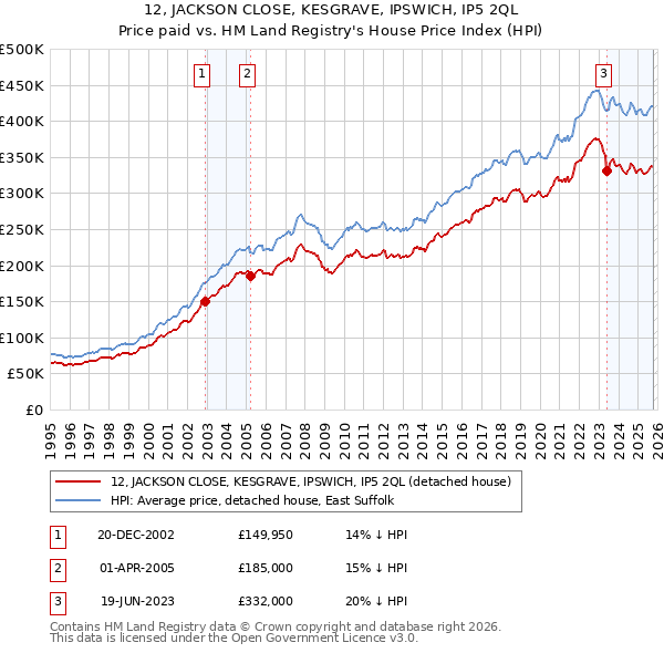 12, JACKSON CLOSE, KESGRAVE, IPSWICH, IP5 2QL: Price paid vs HM Land Registry's House Price Index