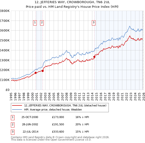 12, JEFFERIES WAY, CROWBOROUGH, TN6 2UL: Price paid vs HM Land Registry's House Price Index