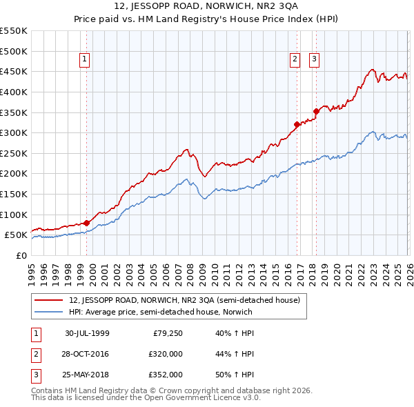 12, JESSOPP ROAD, NORWICH, NR2 3QA: Price paid vs HM Land Registry's House Price Index