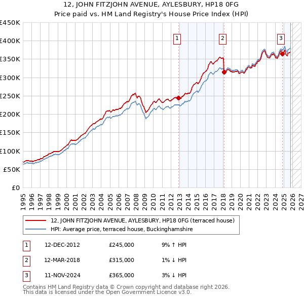 12, JOHN FITZJOHN AVENUE, AYLESBURY, HP18 0FG: Price paid vs HM Land Registry's House Price Index