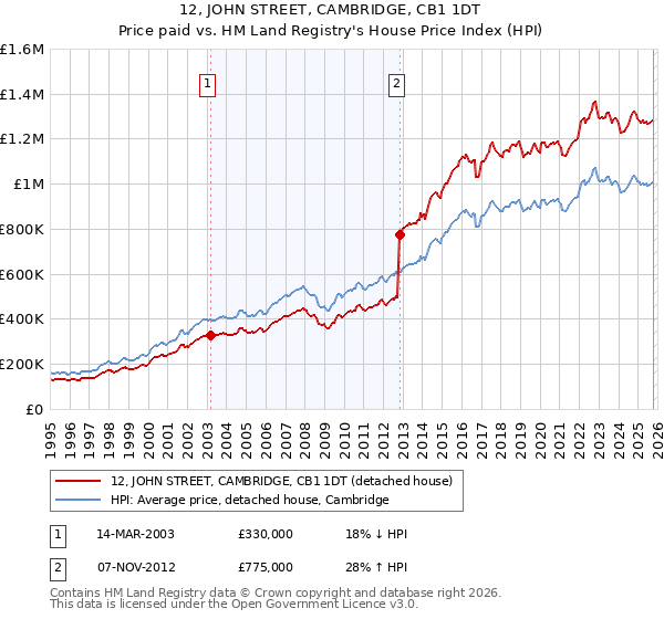 12, JOHN STREET, CAMBRIDGE, CB1 1DT: Price paid vs HM Land Registry's House Price Index