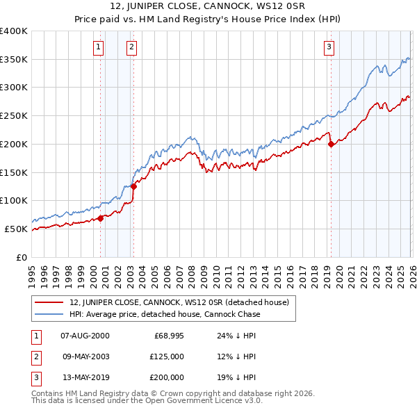 12, JUNIPER CLOSE, CANNOCK, WS12 0SR: Price paid vs HM Land Registry's House Price Index