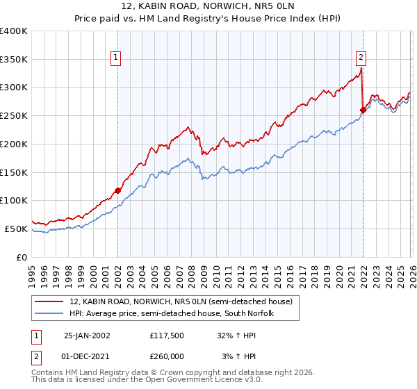 12, KABIN ROAD, NORWICH, NR5 0LN: Price paid vs HM Land Registry's House Price Index